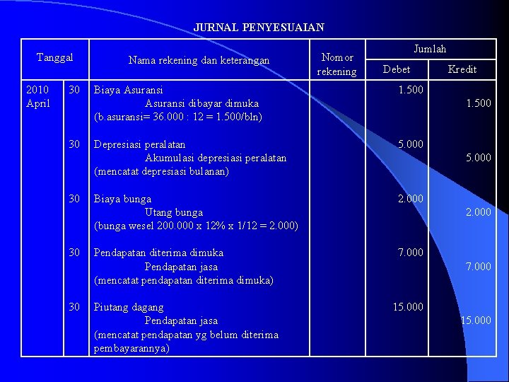 JURNAL PENYESUAIAN Tanggal 2010 April 30 30 30 Nama rekening dan keterangan Nomor rekening