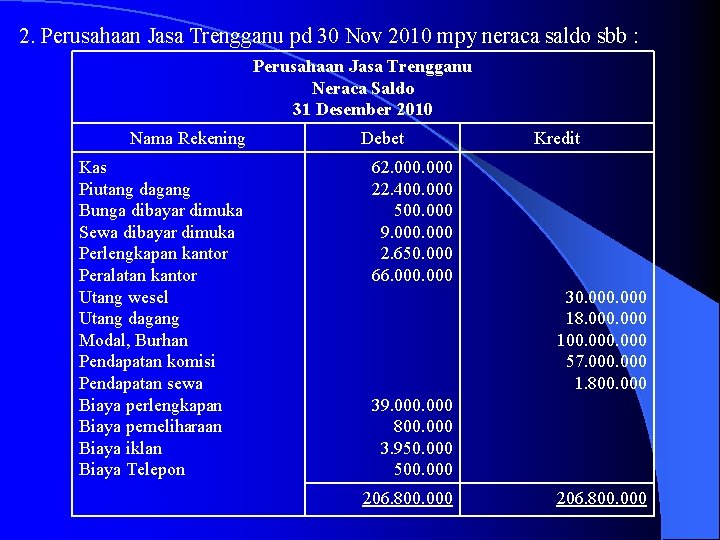 2. Perusahaan Jasa Trengganu pd 30 Nov 2010 mpy neraca saldo sbb : Perusahaan