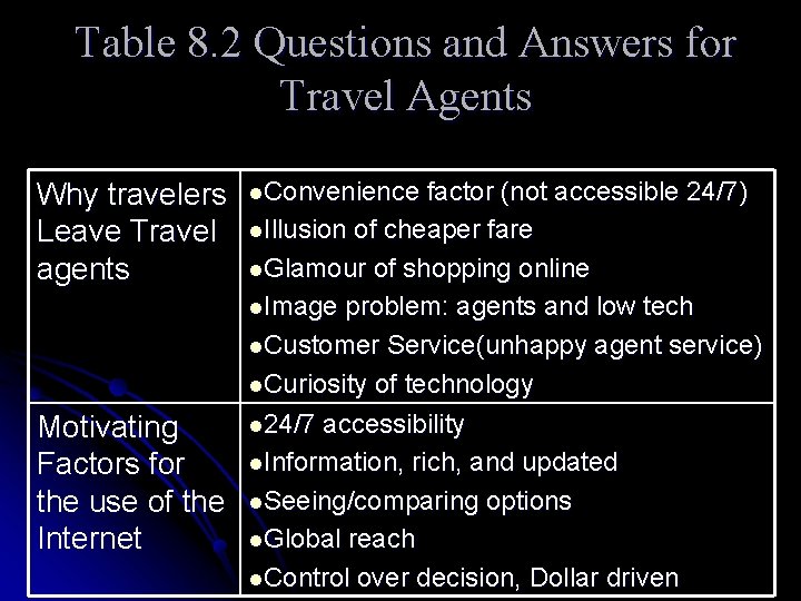 Table 8. 2 Questions and Answers for Travel Agents factor (not accessible 24/7) l.