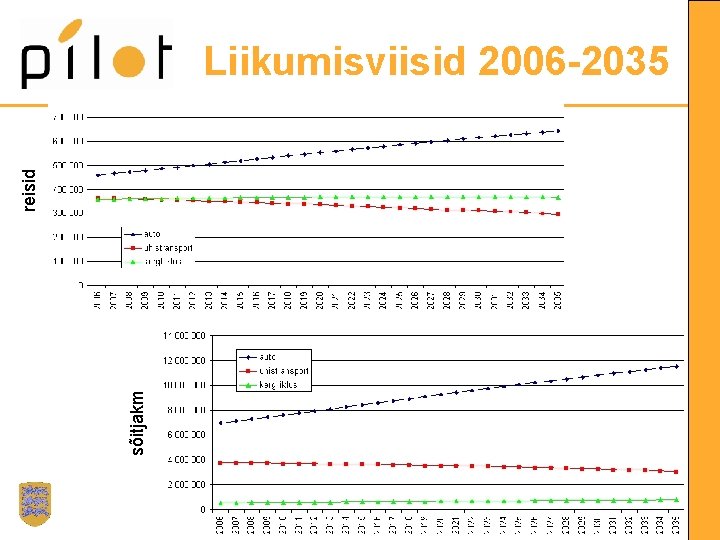 sõitjakm reisid Liikumisviisid 2006 -2035 