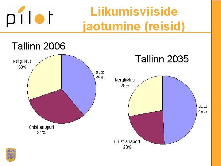 Liikumisviiside jaotumine (reisid) Tallinn 2006 Tallinn 2035 