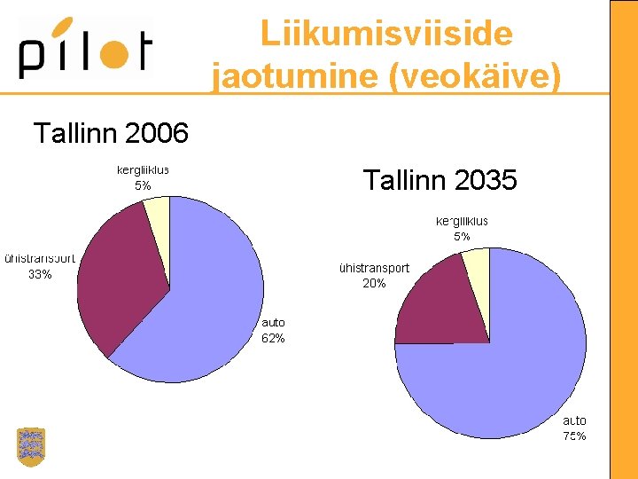 Liikumisviiside jaotumine (veokäive) Tallinn 2006 Tallinn 2035 