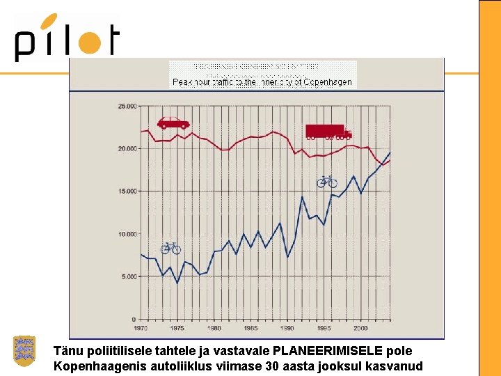 Tänu poliitilisele tahtele ja vastavale PLANEERIMISELE pole Kopenhaagenis autoliiklus viimase 30 aasta jooksul kasvanud