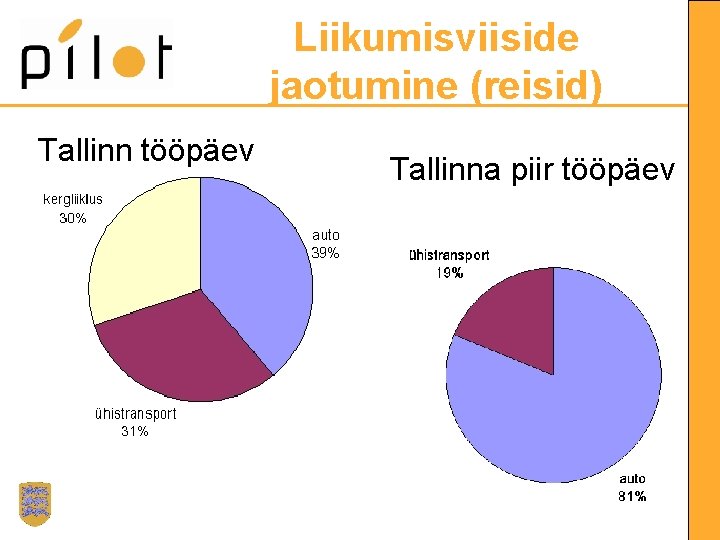 Liikumisviiside jaotumine (reisid) Tallinn tööpäev Tallinna piir tööpäev 