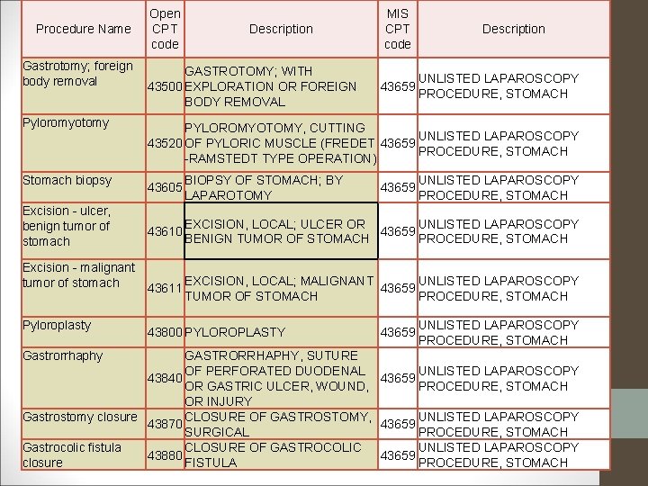 Procedure Name Open CPT code Description Gastrotomy; foreign GASTROTOMY; WITH body removal 43500 EXPLORATION