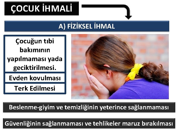 ÇOCUK İHMALİ A) FİZİKSEL İHMAL Çocuğun tıbi bakımının yapılmaması yada geciktirilmesi. Evden kovulması Terk