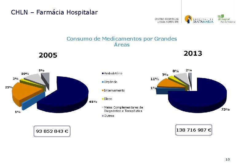 CHLN – Farmácia Hospitalar Consumo de Medicamentos por Grandes Áreas 93 852 843 €