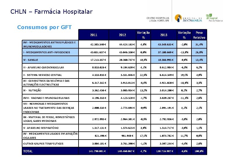 CHLN – Farmácia Hospitalar Consumos por GFT Variação % 2012 XVI - MEDICAMENTOS ANTINEOPLÁSICOS CHLN – Farmácia Hospitalar Consumos por GFT Variação % 2012 XVI - MEDICAMENTOS ANTINEOPLÁSICOS