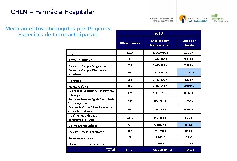 CHLN – Farmácia Hospitalar Medicamentos abrangidos por Regimes Especiais de Comparticipação 2013 Nº de