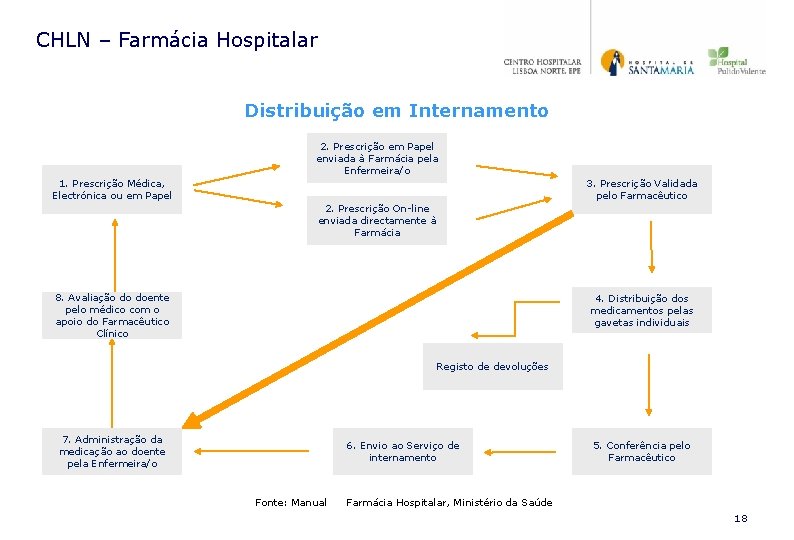 CHLN – Farmácia Hospitalar Distribuição em Internamento 2. Prescrição em Papel enviada à Farmácia