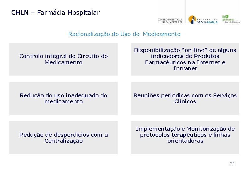 CHLN – Farmácia Hospitalar Racionalização do Uso do Medicamento Controlo integral do Circuito do