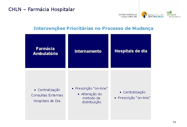 CHLN – Farmácia Hospitalar Intervenções Prioritárias no Processo de Mudança Farmácia Ambulatório Internamento •