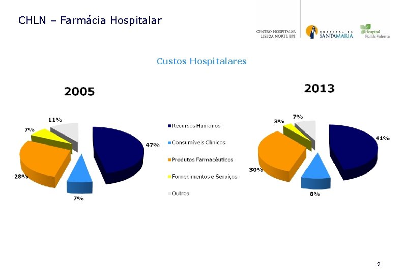 CHLN – Farmácia Hospitalar Custos Hospitalares 9 