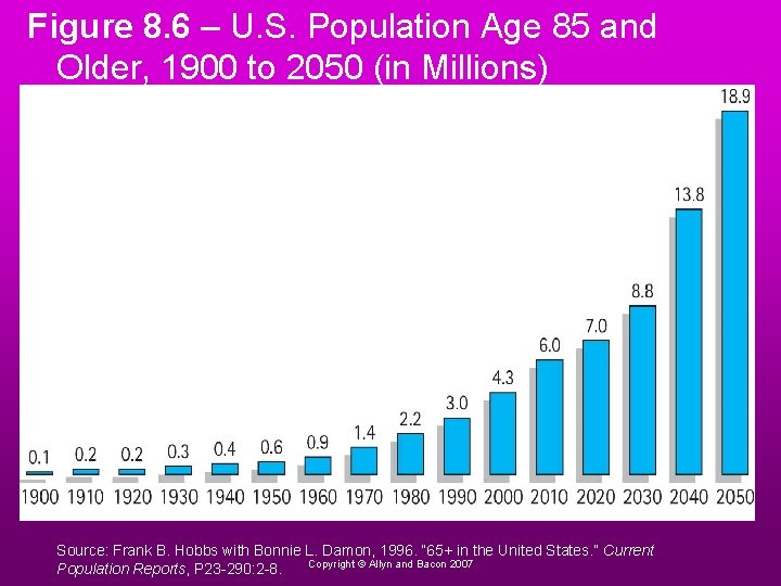 Figure 8. 6 – U. S. Population Age 85 and Older, 1900 to 2050