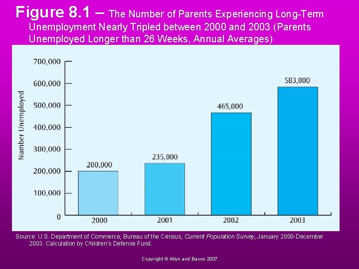 Figure 8. 1 – The Number of Parents Experiencing Long-Term Unemployment Nearly Tripled between