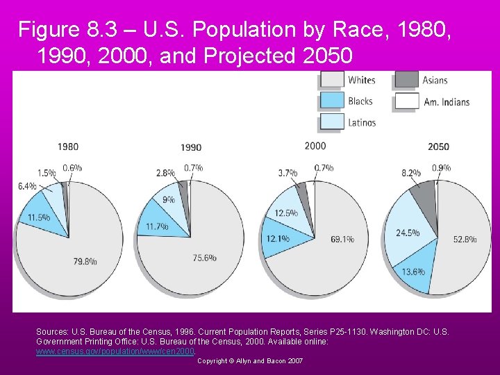 Figure 8. 3 – U. S. Population by Race, 1980, 1990, 2000, and Projected