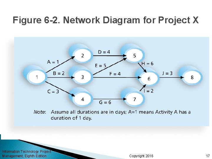 Figure 6 -2. Network Diagram for Project X Information Technology Project Management, Eighth Edition