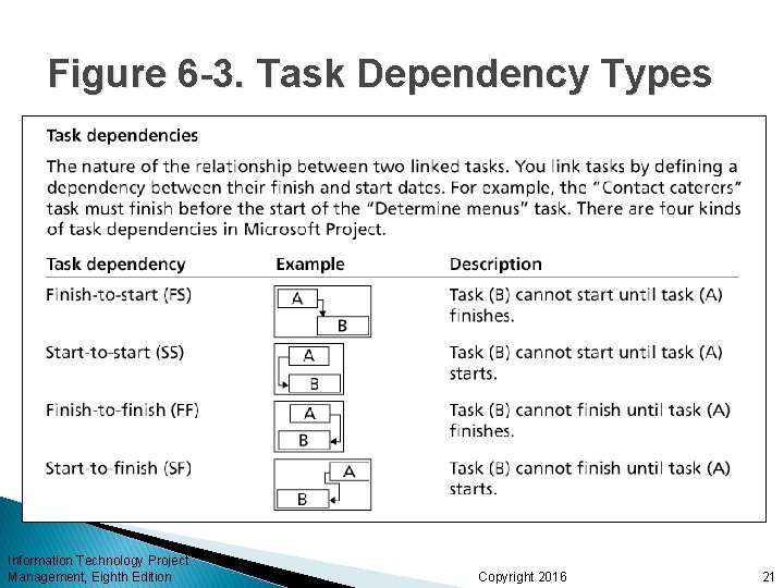 Figure 6 -3. Task Dependency Types Information Technology Project Management, Eighth Edition Copyright 2016