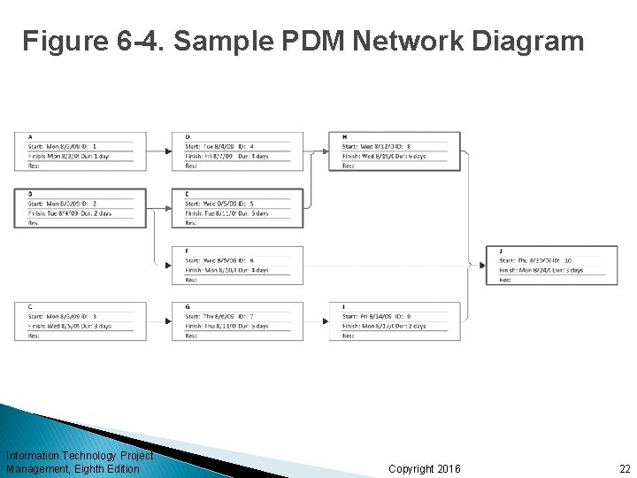 Figure 6 -4. Sample PDM Network Diagram Information Technology Project Management, Eighth Edition Copyright