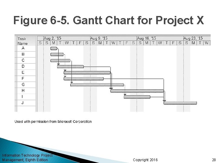 Figure 6 -5. Gantt Chart for Project X Information Technology Project Management, Eighth Edition