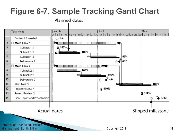 Figure 6 -7. Sample Tracking Gantt Chart Information Technology Project Management, Eighth Edition Copyright