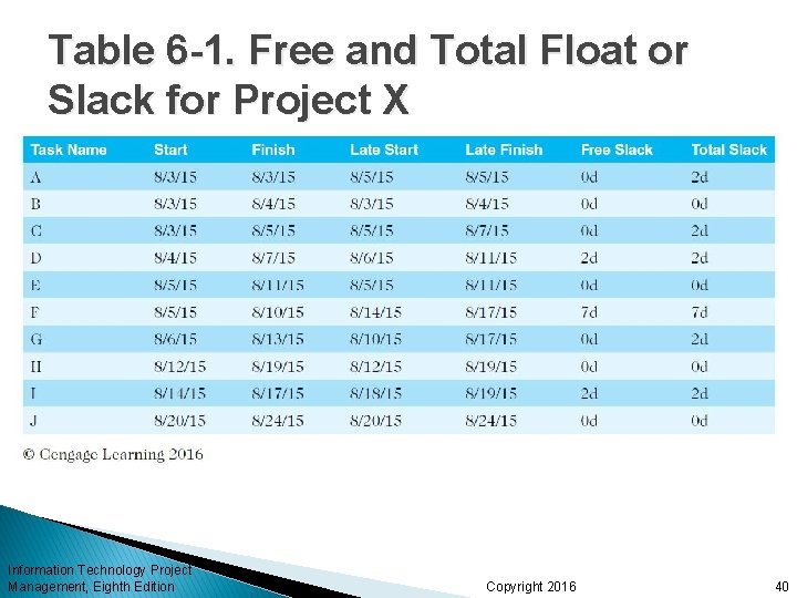 Table 6 -1. Free and Total Float or Slack for Project X Information Technology