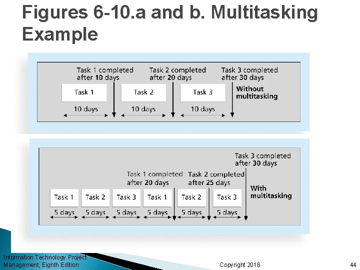 Figures 6 -10. a and b. Multitasking Example Information Technology Project Management, Eighth Edition