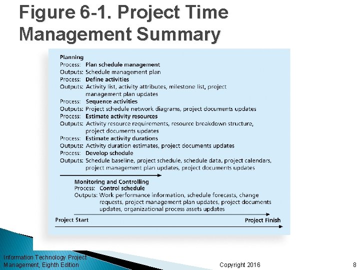 Figure 6 -1. Project Time Management Summary Information Technology Project Management, Eighth Edition Copyright