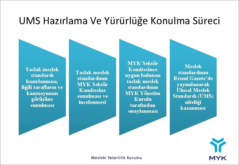 UMS Hazırlama Ve Yürürlüğe Konulma Süreci Taslak meslek standardı hazırlanması, ilgili tarafların ve kamuoyunun