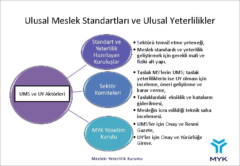 Ulusal Meslek Standartları ve Ulusal Yeterlilikler • Sektörü temsil etme yeteneği, • Meslek standardı