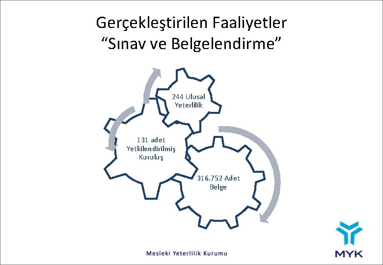 Gerçekleştirilen Faaliyetler “Sınav ve Belgelendirme” 244 Ulusal Yeterlilik 131 adet Yetkilendirilmiş Kuruluş 316. 752