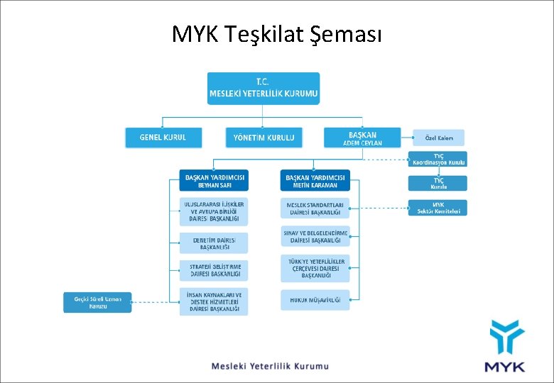 MYK Teşkilat Şeması 