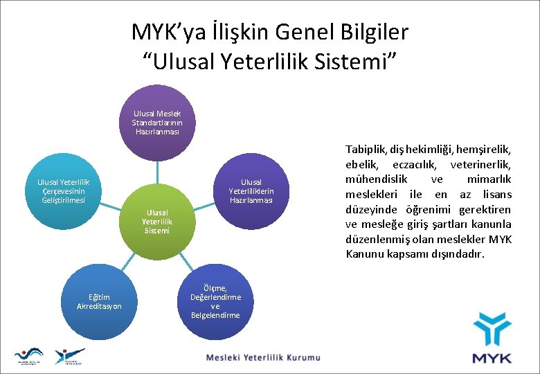 MYK’ya İlişkin Genel Bilgiler “Ulusal Yeterlilik Sistemi” Ulusal Meslek Standartlarının Hazırlanması Ulusal Yeterlilik Çerçevesinin