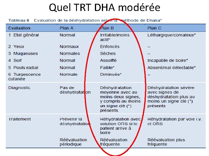 Quel TRT DHA modérée 