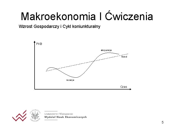 Makroekonomia I Ćwiczenia Wzrost Gospodarczy i Cykl koniunkturalny PKB ekspansja trend recesja Czas 5