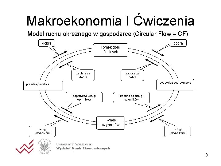 Makroekonomia I Ćwiczenia Model ruchu okrężnego w gospodarce (Circular Flow – CF) dobra Rynek