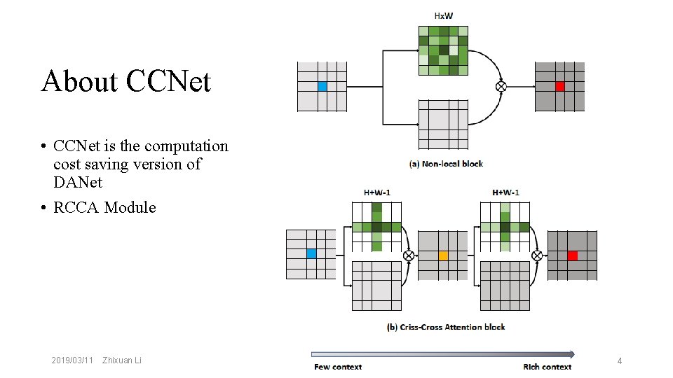 About CCNet • CCNet is the computation cost saving version of DANet • RCCA