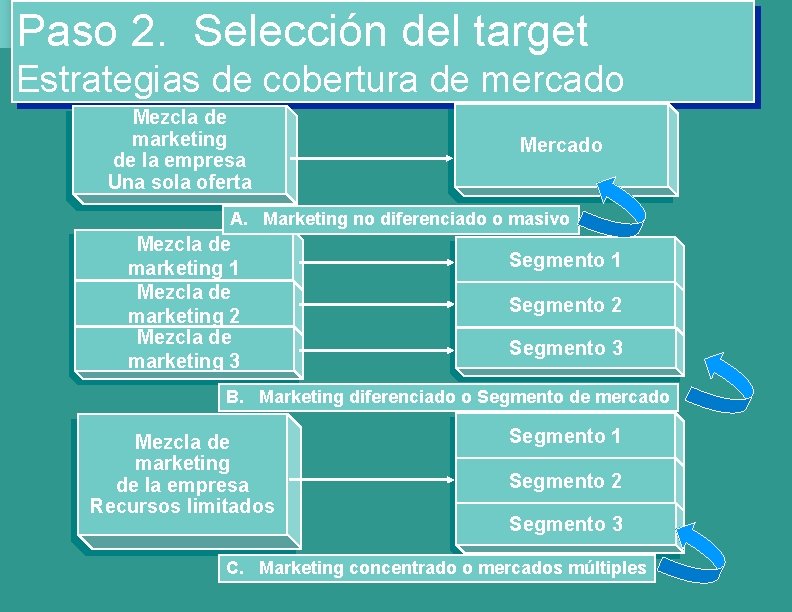 Paso 2. Selección del target Estrategias de cobertura de mercado Mezcla de marketing de