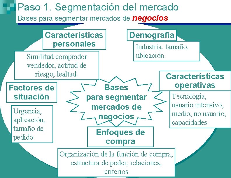 Paso 1. Segmentación del mercado Bases para segmentar mercados de negocios Características personales Similitud