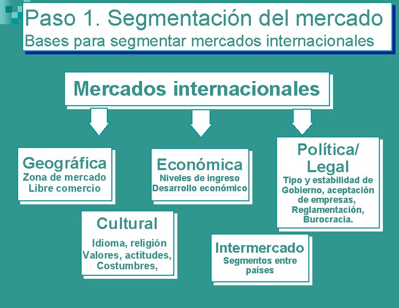 Paso 1. Segmentación del mercado Bases para segmentar mercados internacionales Mercados internacionales Geográfica Zona