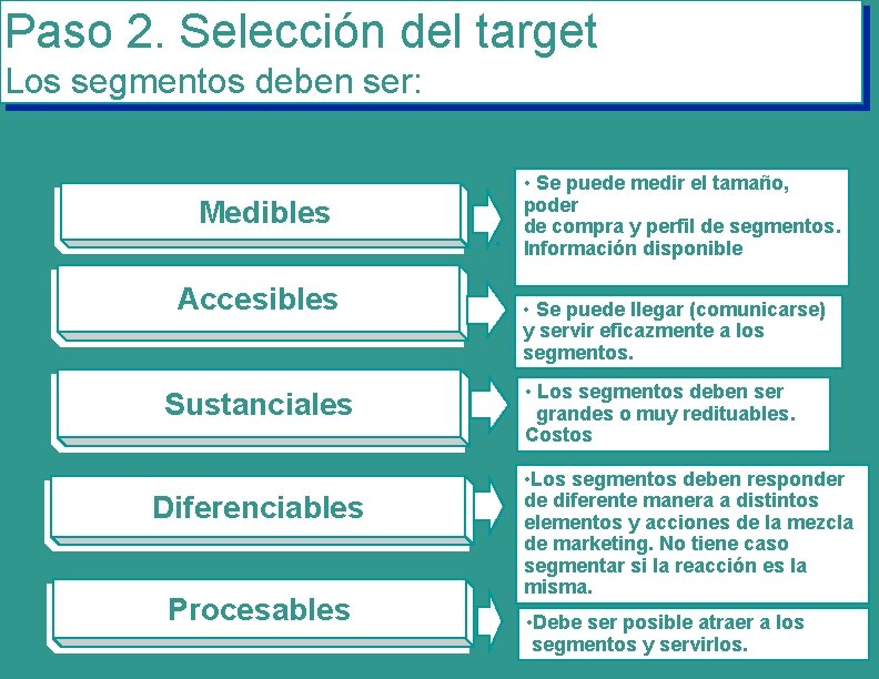 Paso 2. Selección del target Los segmentos deben ser: Medibles Accesibles Sustanciales Diferenciables Procesables