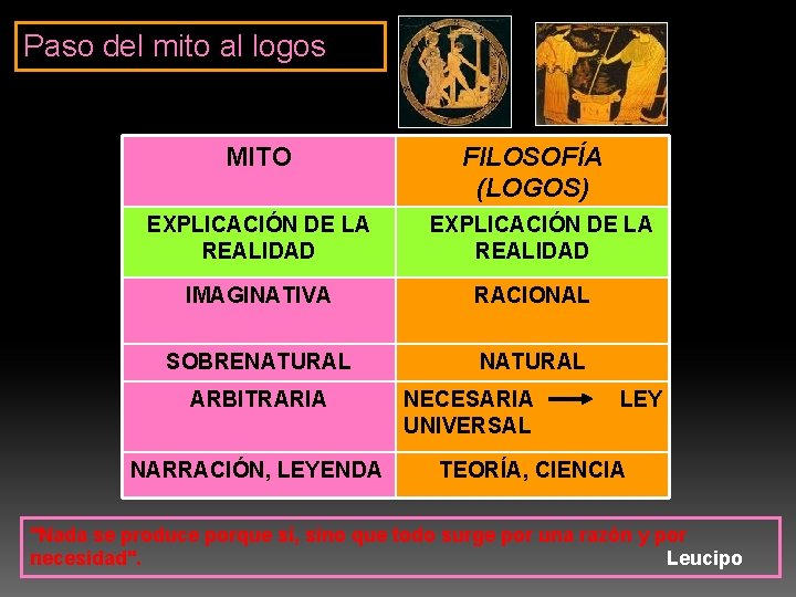 Paso del mito al logos MITO EXPLICACIÓN DE LA REALIDAD FILOSOFÍA (LOGOS) EXPLICACIÓN DE