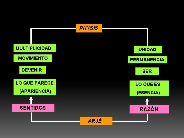 PHYSIS MULTIPLICIDAD UNIDAD MOVIMIENTO PERMANENCIA DEVENIR SER LO QUE PARECE LO QUE ES (APARIENCIA)