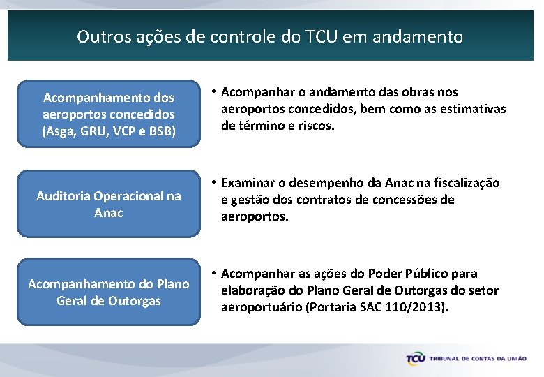 Outros ações de controle do TCU em andamento Acompanhamento dos aeroportos concedidos (Asga, GRU,