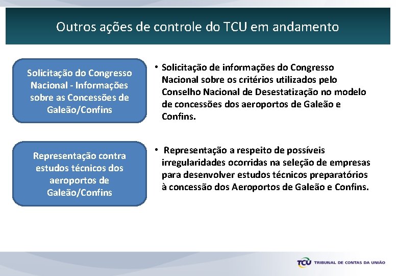 Outros ações de controle do TCU em andamento Solicitação do Congresso Nacional - Informações