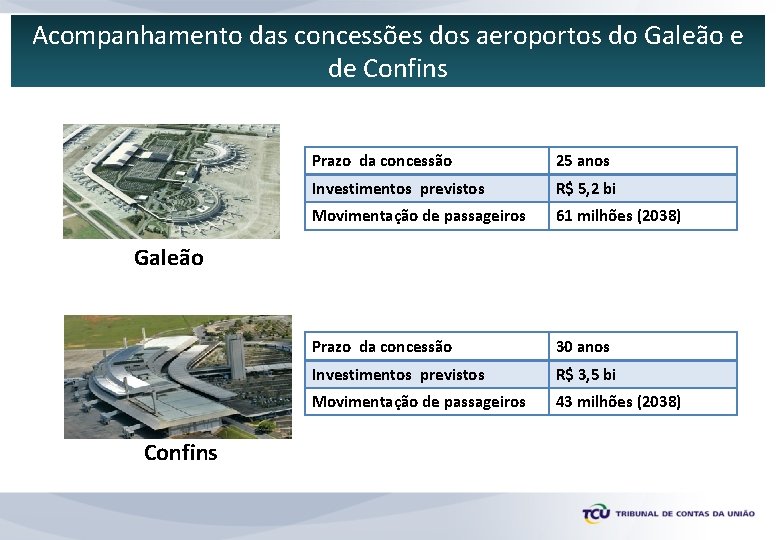 Acompanhamento das concessões dos aeroportos do Galeão e de Confins Prazo da concessão 25