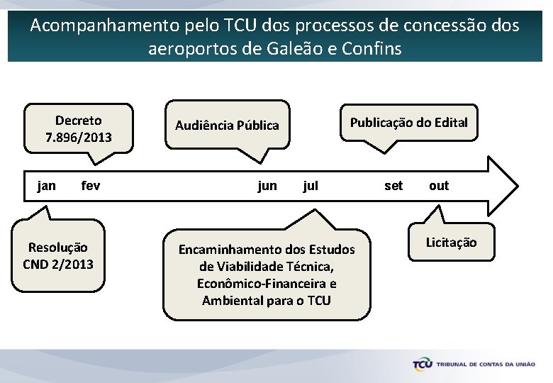 Acompanhamento pelo TCU dos processos de concessão dos aeroportos de Galeão e Confins Decreto