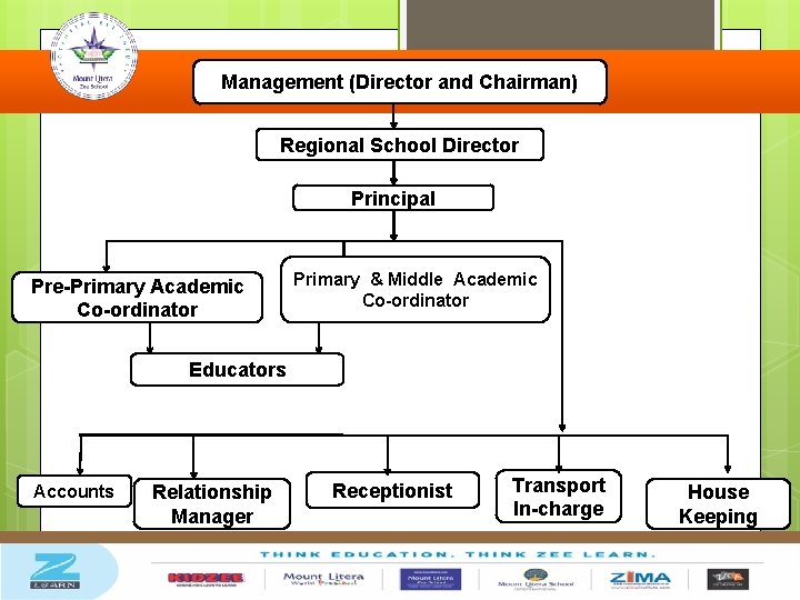  Management (Director and Chairman) Regional School Director Principal Pre-Primary Academic Co-ordinator Primary &