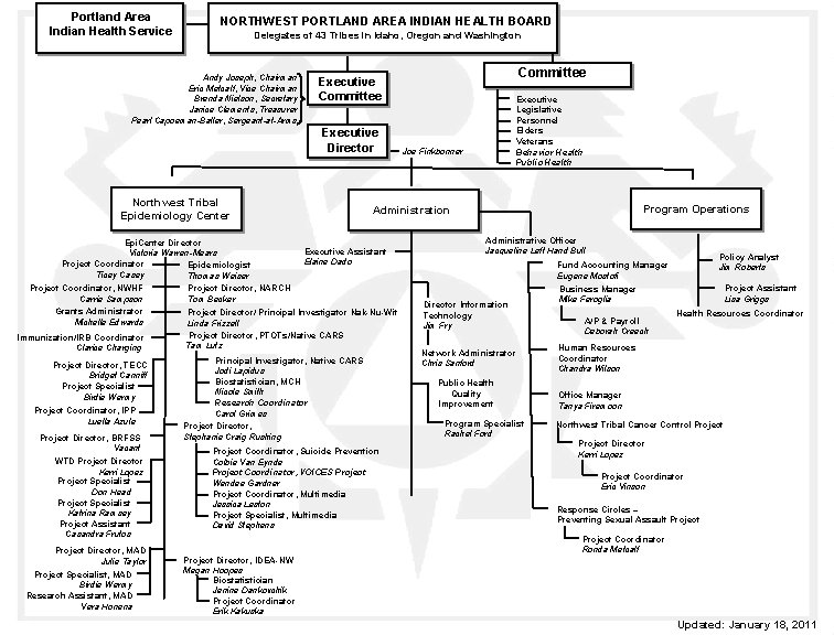 Portland Area Indian Health Service NORTHWEST PORTLAND AREA INDIAN HEALTH BOARD Delegates of 43