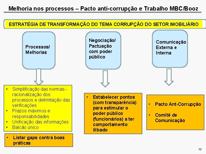 Melhoria nos processos – Pacto anti-corrupção e Trabalho MBC/Booz ESTRATÉGIA DE TRANSFORMAÇÃO DO TEMA